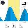 Back Creek entrance tide chart for Tuesday, December 12, 2023