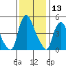 Back Creek entrance tide chart for Wednesday, December 13, 2023