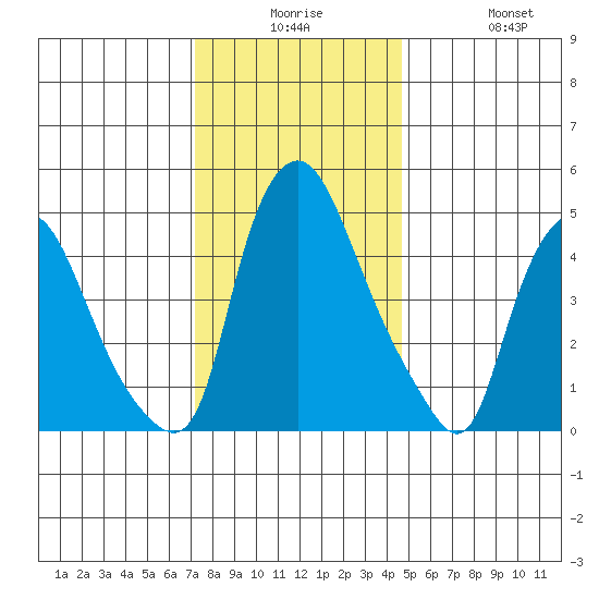 Back Creek entrance tide chart for Saturday, December 16, 2023