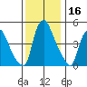 Back Creek entrance tide chart for Saturday, December 16, 2023