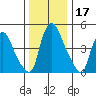 Back Creek entrance tide chart for Sunday, December 17, 2023