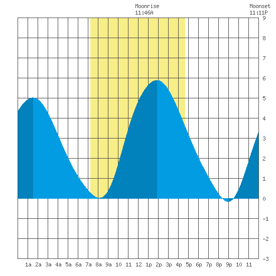 Back Creek entrance tide chart for Monday, December 18, 2023
