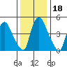 Back Creek entrance tide chart for Monday, December 18, 2023