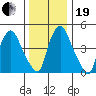 Back Creek entrance tide chart for Tuesday, December 19, 2023