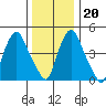 Back Creek entrance tide chart for Wednesday, December 20, 2023