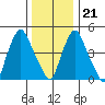 Back Creek entrance tide chart for Thursday, December 21, 2023