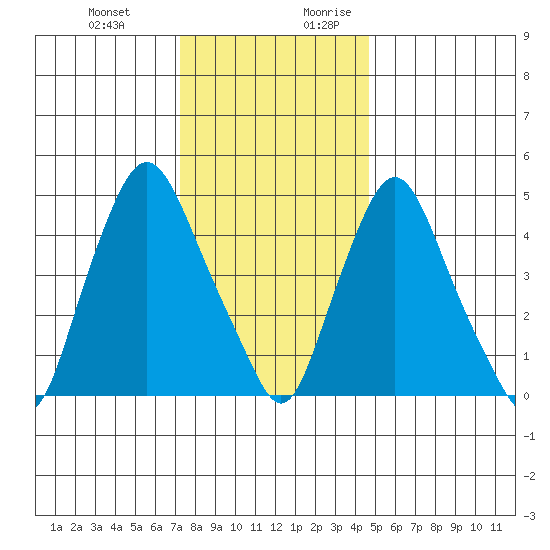 Back Creek entrance tide chart for Friday, December 22, 2023