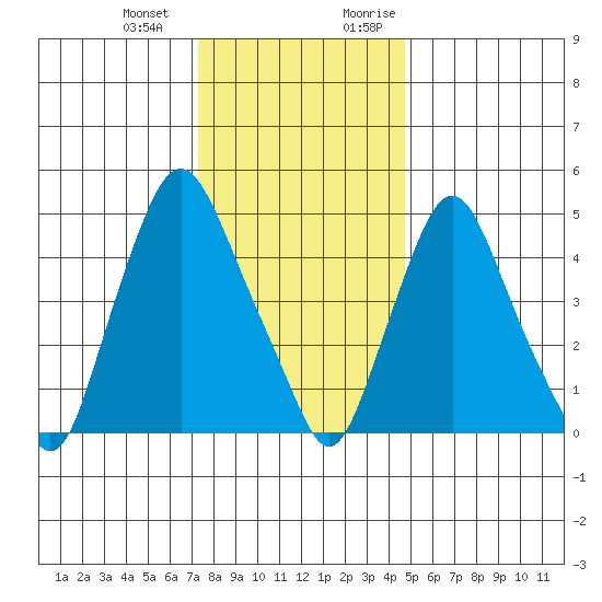 Back Creek entrance tide chart for Saturday, December 23, 2023