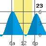 Back Creek entrance tide chart for Saturday, December 23, 2023