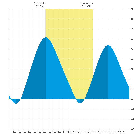 Back Creek entrance tide chart for Sunday, December 24, 2023