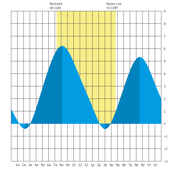 Back Creek entrance tide chart for Monday, December 25, 2023