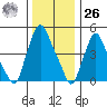 Back Creek entrance tide chart for Tuesday, December 26, 2023