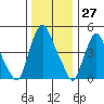 Back Creek entrance tide chart for Wednesday, December 27, 2023