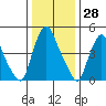 Back Creek entrance tide chart for Thursday, December 28, 2023