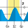Back Creek entrance tide chart for Saturday, December 2, 2023