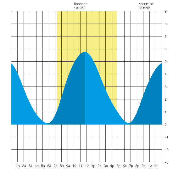 Back Creek entrance tide chart for Saturday, December 30, 2023