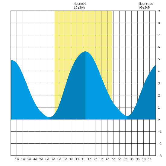Back Creek entrance tide chart for Sunday, December 31, 2023