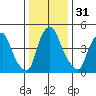 Back Creek entrance tide chart for Sunday, December 31, 2023