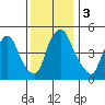 Back Creek entrance tide chart for Sunday, December 3, 2023