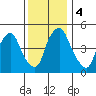 Back Creek entrance tide chart for Monday, December 4, 2023