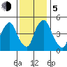 Back Creek entrance tide chart for Tuesday, December 5, 2023