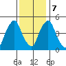 Back Creek entrance tide chart for Thursday, December 7, 2023