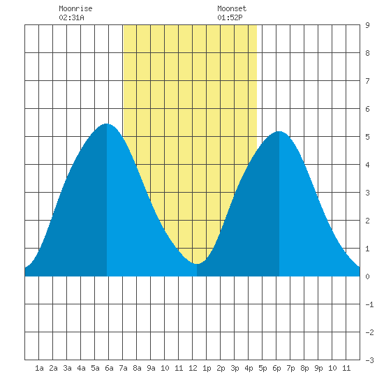 Back Creek entrance tide chart for Friday, December 8, 2023