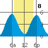 Back Creek entrance tide chart for Friday, December 8, 2023