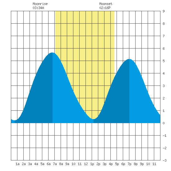 Back Creek entrance tide chart for Saturday, December 9, 2023
