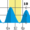 Back Creek entrance tide chart for Wednesday, January 10, 2024