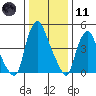 Back Creek entrance tide chart for Thursday, January 11, 2024