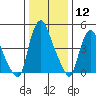 Back Creek entrance tide chart for Friday, January 12, 2024