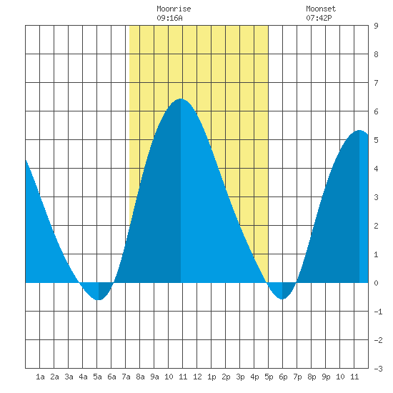 Back Creek entrance tide chart for Saturday, January 13, 2024