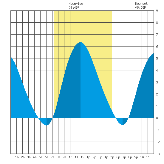 Back Creek entrance tide chart for Sunday, January 14, 2024