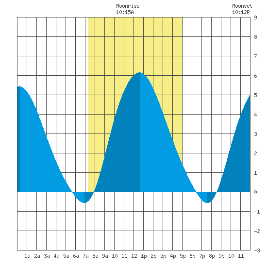 Back Creek entrance tide chart for Monday, January 15, 2024
