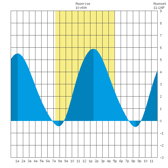 Back Creek entrance tide chart for Tuesday, January 16, 2024