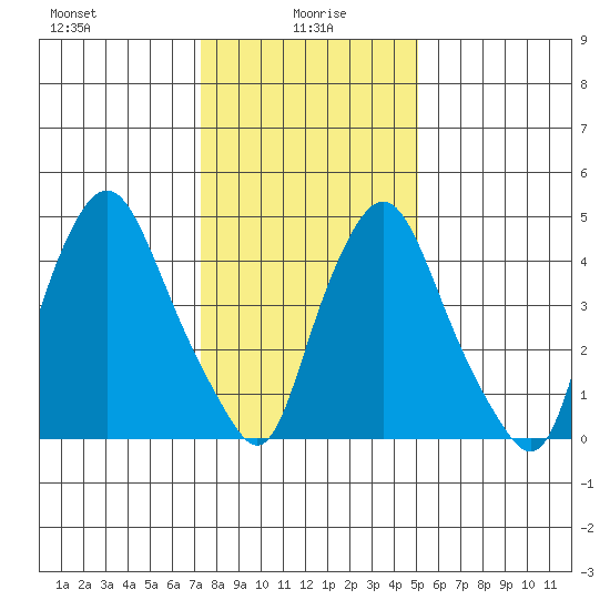 Back Creek entrance tide chart for Thursday, January 18, 2024