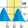 Back Creek entrance tide chart for Thursday, January 18, 2024