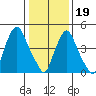 Back Creek entrance tide chart for Friday, January 19, 2024