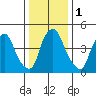 Back Creek entrance tide chart for Monday, January 1, 2024