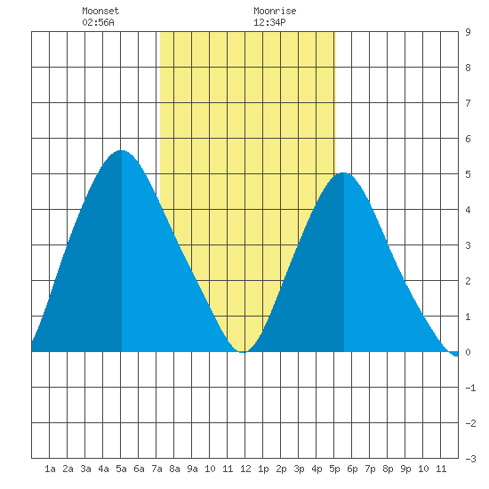 Back Creek entrance tide chart for Saturday, January 20, 2024