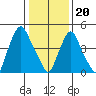 Back Creek entrance tide chart for Saturday, January 20, 2024