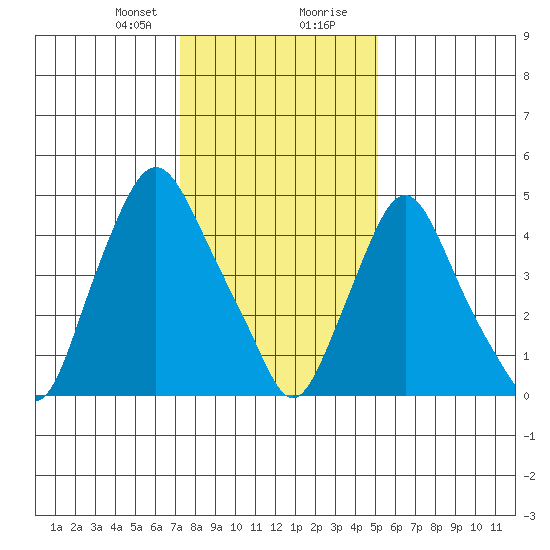 Back Creek entrance tide chart for Sunday, January 21, 2024