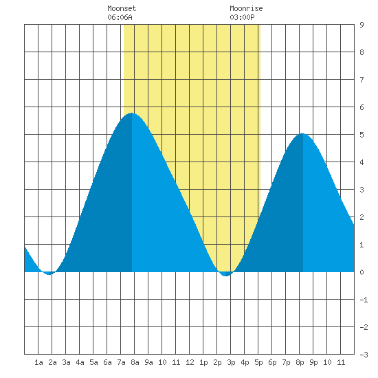 Back Creek entrance tide chart for Tuesday, January 23, 2024