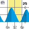 Back Creek entrance tide chart for Thursday, January 25, 2024