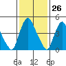 Back Creek entrance tide chart for Friday, January 26, 2024