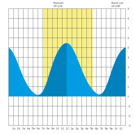 Back Creek entrance tide chart for Monday, January 29, 2024