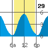 Back Creek entrance tide chart for Monday, January 29, 2024