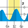 Back Creek entrance tide chart for Tuesday, January 2, 2024