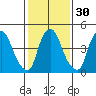 Back Creek entrance tide chart for Tuesday, January 30, 2024
